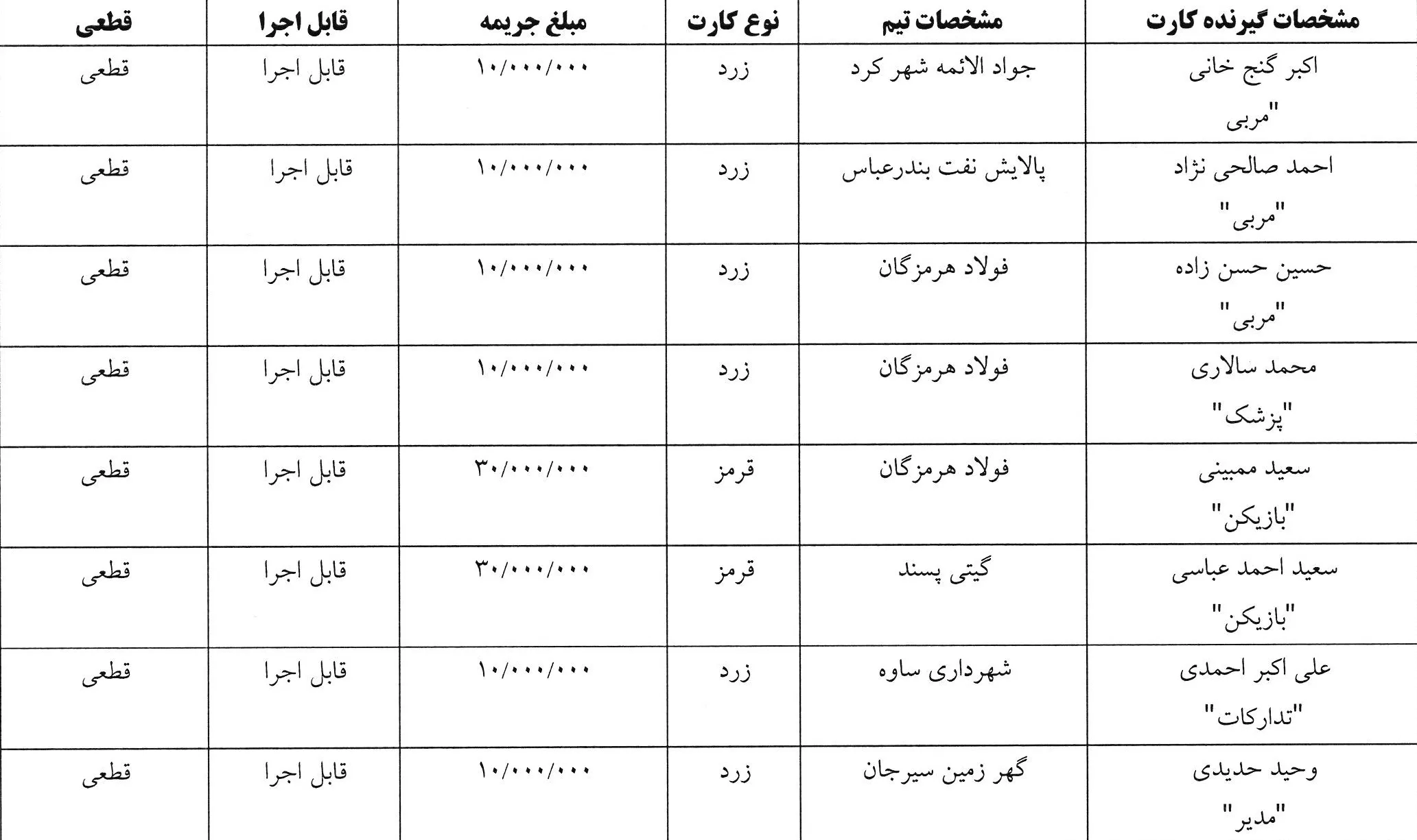 اعلام آرای کارت های زرد و قرمز هفته چهارم لیگ برتر فوتسال