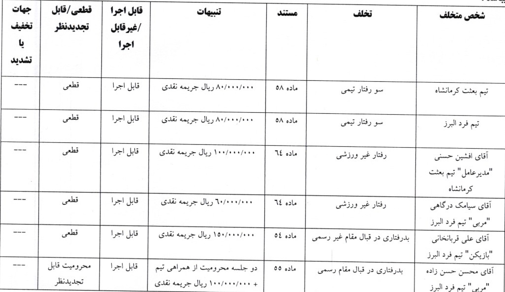 اعلام آرای کمیته انضباطی لیگ دسته یک اعلام آرای کمیته انضباطی لیگ دسته یک