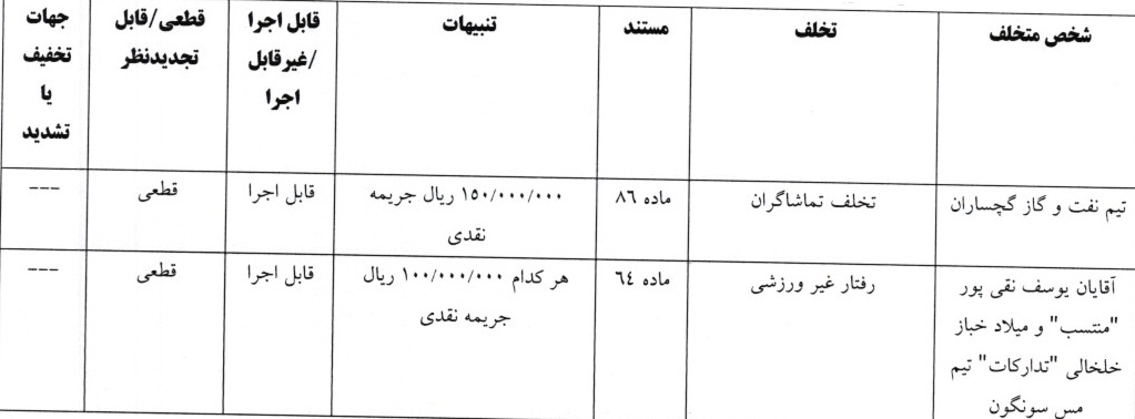 اعلام آرای کمیته انضباطی لیگ دسته یک اعلام آرای کمیته انضباطی لیگ دسته یک