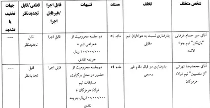 اعلام رای تخلفات بازیکنان فوتسال تیم فولاد هرمزگان