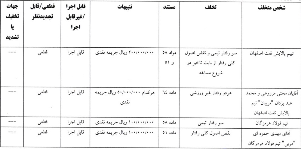 جریمه نقدی و محرومیت برای تیم های لیگ برتری فوتسال