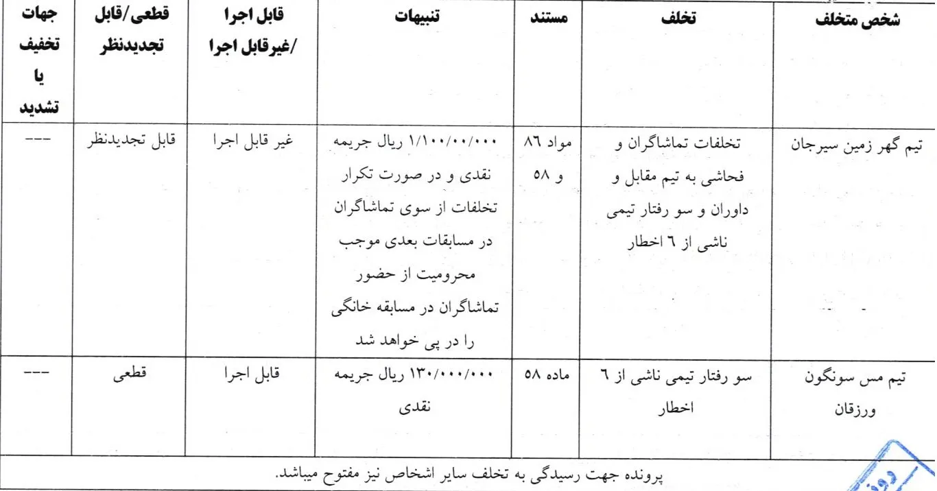 اعلام رای تخلف تیم های گهر زمین سیرجان و مس سونگون ورزقان