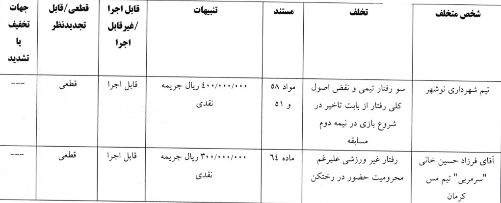 اعلام 8 رای انضباطی لیگ دسته اول فوتبال
