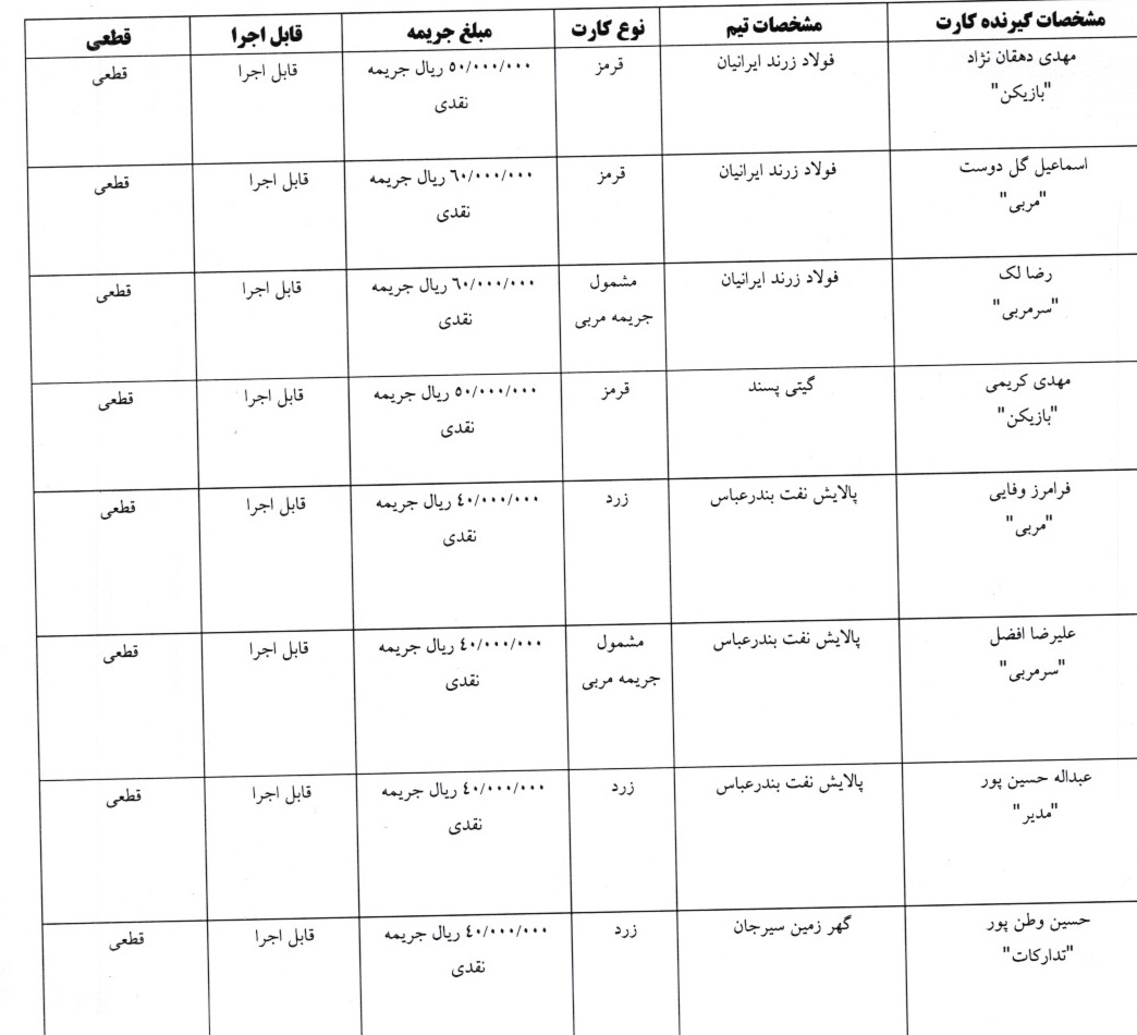 اعلام آرای کارت های زرد و قرمز هفته اول فوتسال اعلام آرای کارت های زرد و قرمز هفته اول فوتسال