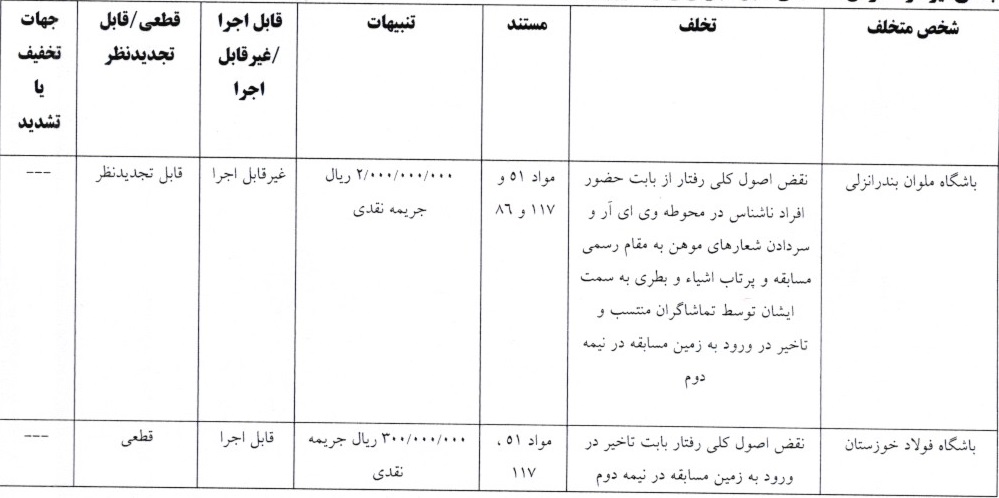 آرای انضباطی لیگ برتر فوتبال صادر شد آرای انضباطی لیگ برتر فوتبال صادر شد