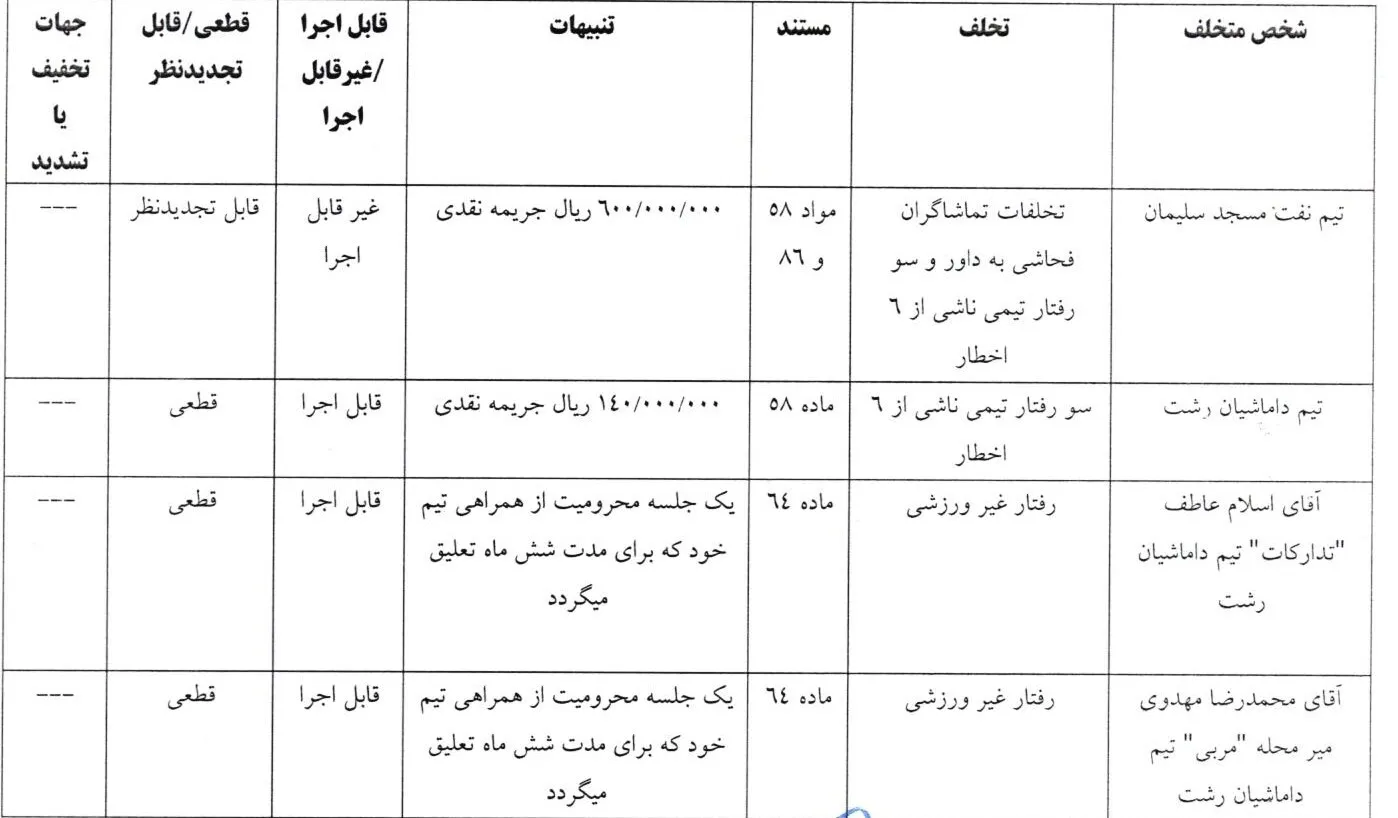 اعلام رای انضباطی دیدار نفت مسجد سلیمان و داماشیان رشت