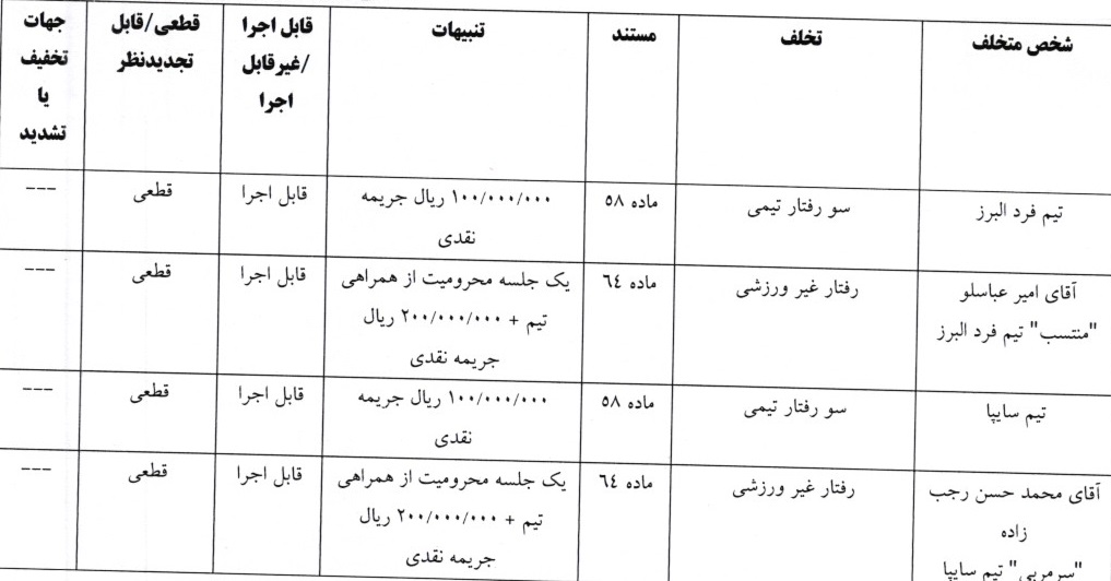 اعلام 8 رای انضباطی لیگ دسته اول فوتبال