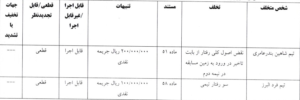 اعلام آرای کمیته انضباطی اعلام آرای کمیته انضباطی